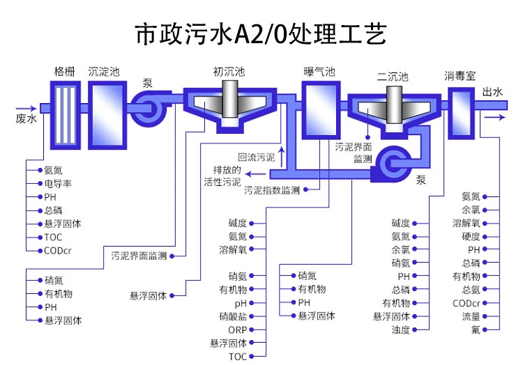 电磁流量计在市政污水处理行业的应用